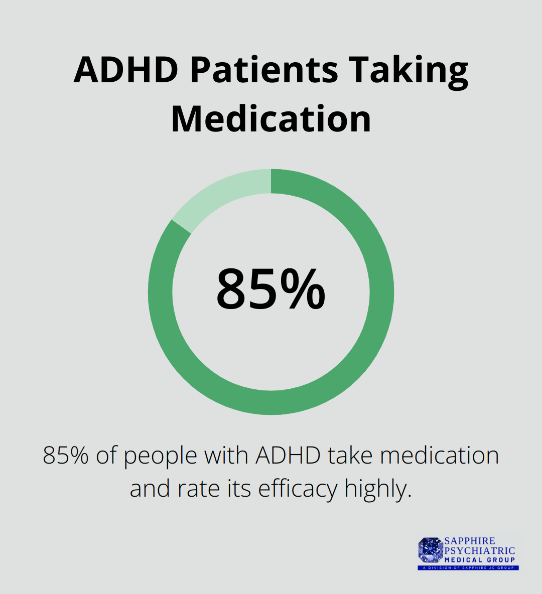 Percentage of people with ADHD who take medication: 85%