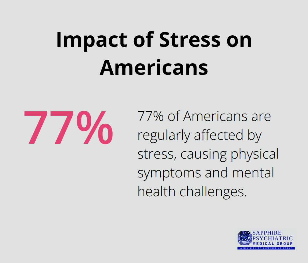 Pie chart showing that 77% of Americans are regularly affected by stress